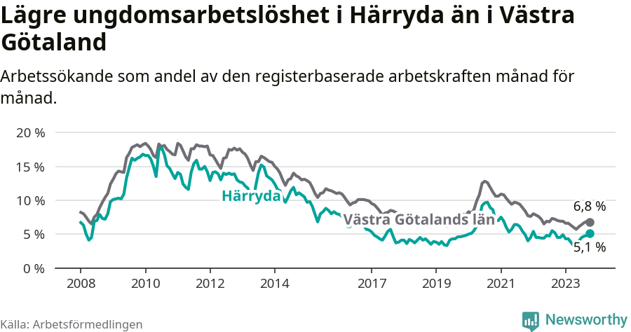 Graf: Arbetslöshet bland unga i Härryda kommun och Västra Götalands län