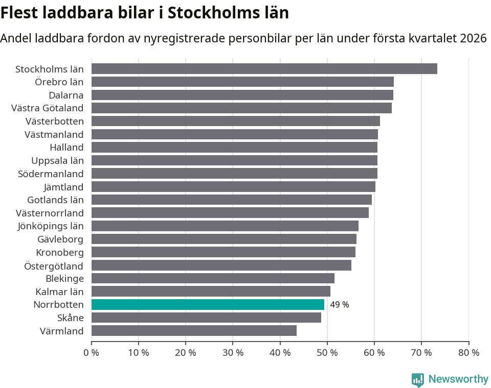 Graf: Antal nyregistrerade laddbara bilar per län