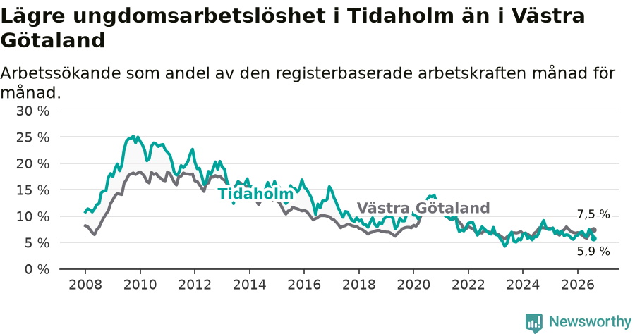 Graf: Arbetslöshet bland unga i Tidaholms kommun och Västra Götalands län