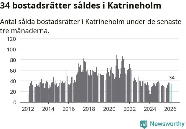 Graf: Antal sålda bostadsrätter i Katrineholms kommun
