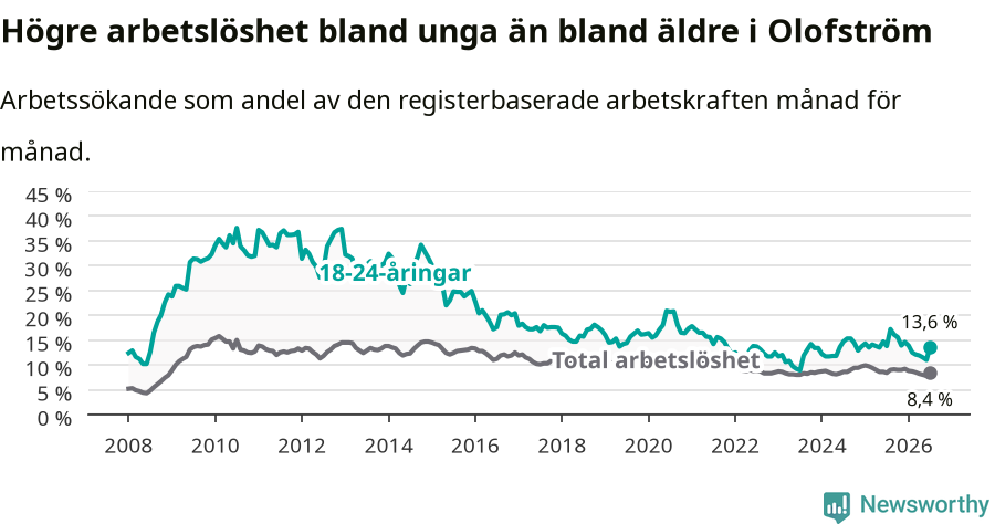 Graf: Skillnad i arbetslöshet mellan unga och hela befolkningen i Olofströms kommun