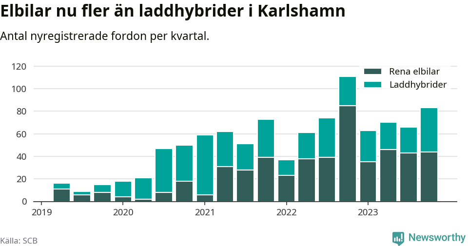 Graf: Antal nya laddhybrider och elbilar över tid