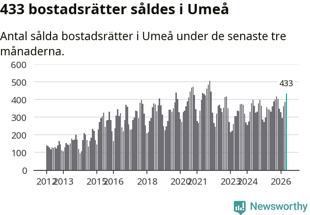 Graf: Antal sålda bostadsrätter i Umeå kommun