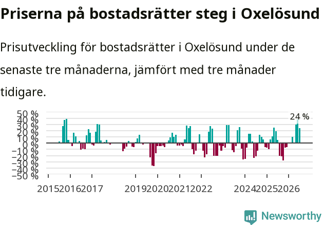 Graf: Prisutveckling för bostadsrätter i Oxelösunds kommun
