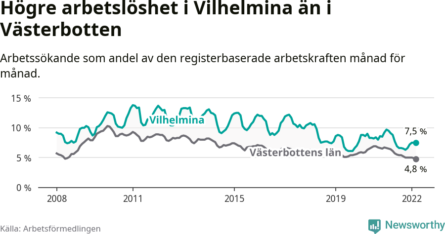 Graf: Arbetslöshet i Vilhelmina kommun och Västerbottens län