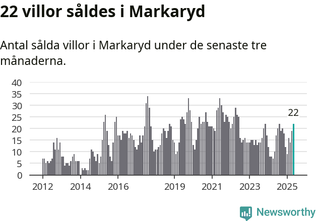 Graf: Antal sålda villor i Markaryds kommun