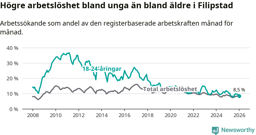 Graf: Skillnad i arbetslöshet mellan unga och hela befolkningen i Filipstads kommun