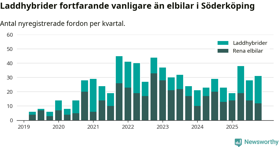 Graf: Antal nya laddhybrider och elbilar över tid