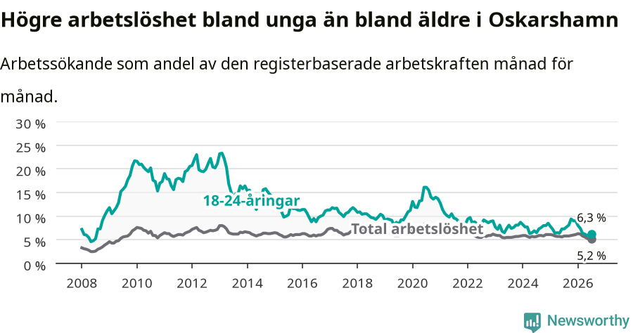 Graf: Skillnad i arbetslöshet mellan unga och hela befolkningen i Oskarshamns kommun