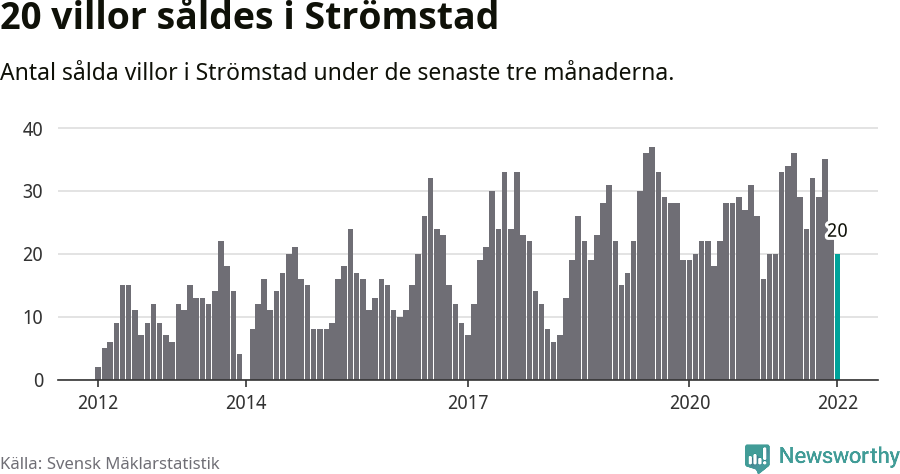 Graf: Antal sålda villor i Strömstads kommun