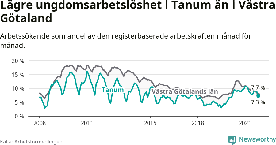 Graf: Arbetslöshet bland unga i Tanums kommun och Västra Götalands län