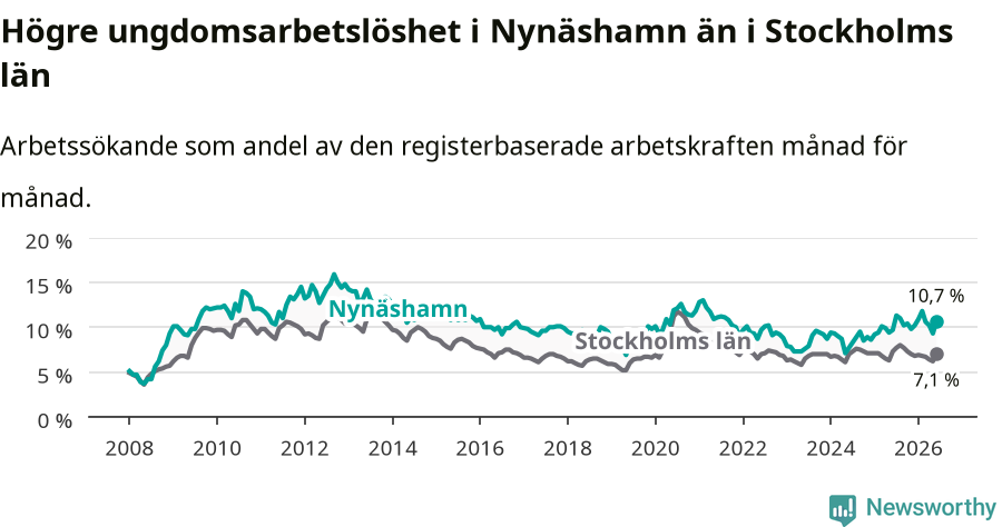Graf: Arbetslöshet bland unga i Nynäshamns kommun och Stockholms län