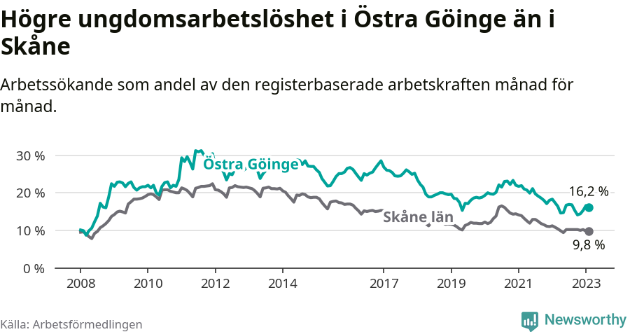 Graf: Arbetslöshet bland unga i Östra Göinge kommun och Skåne län