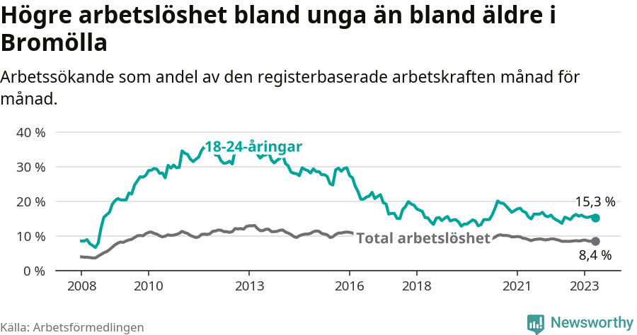 Graf: Skillnad i arbetslöshet mellan unga och hela befolkningen i Bromölla kommun