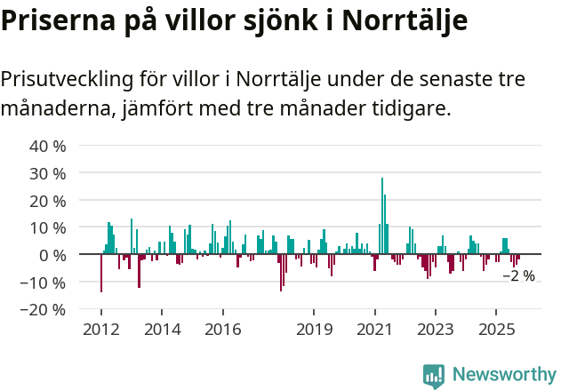 Graf: Prisutveckling för villor i Norrtälje kommun