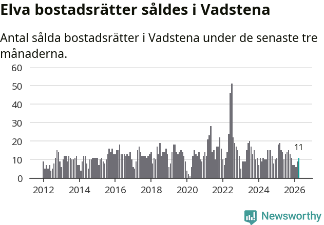 Graf: Antal sålda bostadsrätter i Vadstena kommun