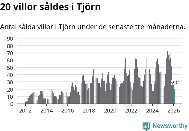 Graf: Antal sålda villor i Tjörns kommun