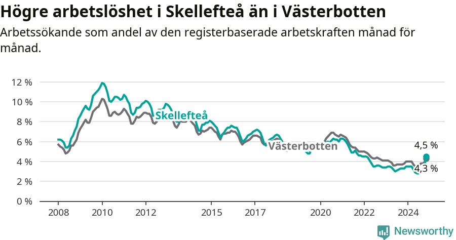 Graf: Arbetslöshet i Skellefteå kommun och Västerbottens län