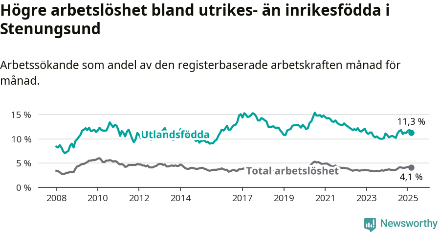 Graf: Skillnad i arbetslöshet mellan utrikesfödda och hela befolkningen i Stenungsunds kommun