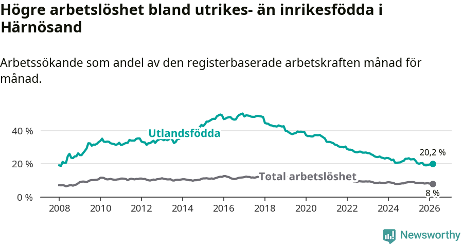 Graf: Skillnad i arbetslöshet mellan utrikesfödda och hela befolkningen i Härnösands kommun