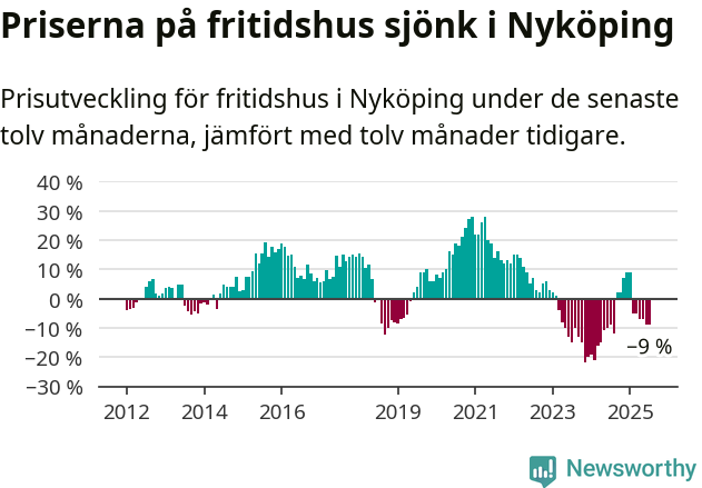 Graf: Prisutveckling för fritidshus i Nyköpings kommun