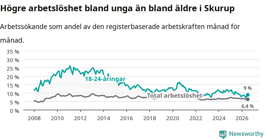 Graf: Skillnad i arbetslöshet mellan unga och hela befolkningen i Skurups kommun