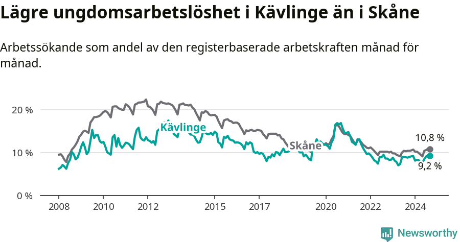 Graf: Arbetslöshet bland unga i Kävlinge kommun och Skåne län