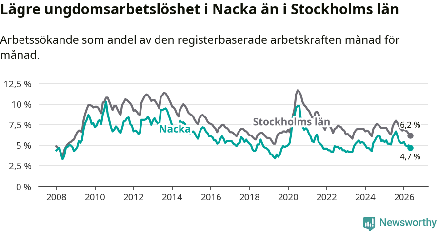 Graf: Arbetslöshet bland unga i Nacka kommun och Stockholms län