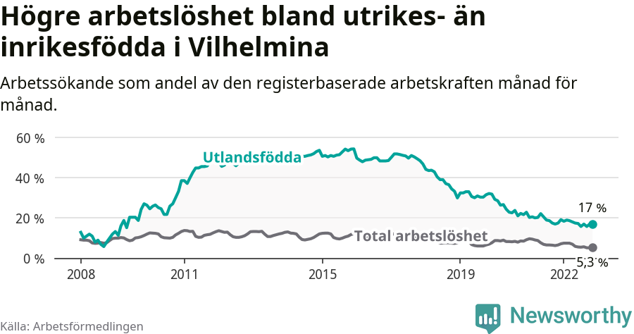 Graf: Skillnad i arbetslöshet mellan utrikesfödda och hela befolkningen i Vilhelmina kommun