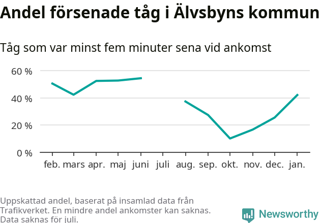 Graf över andel försenade tåg per månad