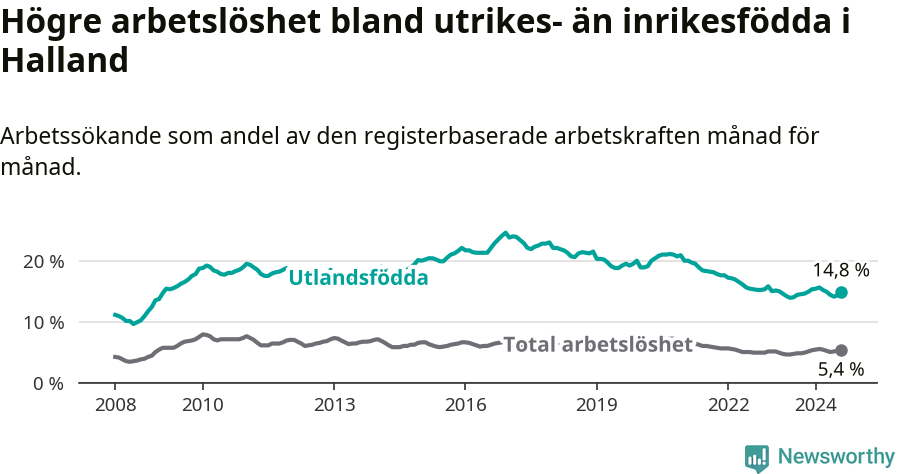 Graf: Skillnad i arbetslöshet mellan utrikesfödda och hela befolkningen i Hallands län