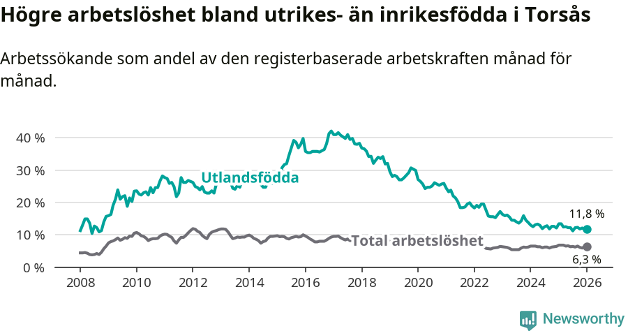 Graf: Skillnad i arbetslöshet mellan utrikesfödda och hela befolkningen i Torsås kommun