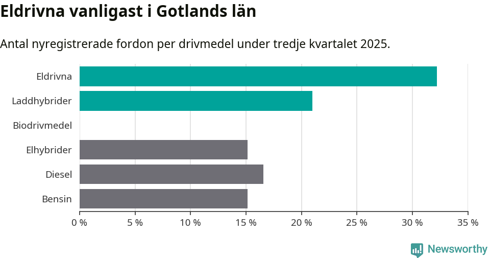Graf: Antal nyregistrerade fordon per drivmedel