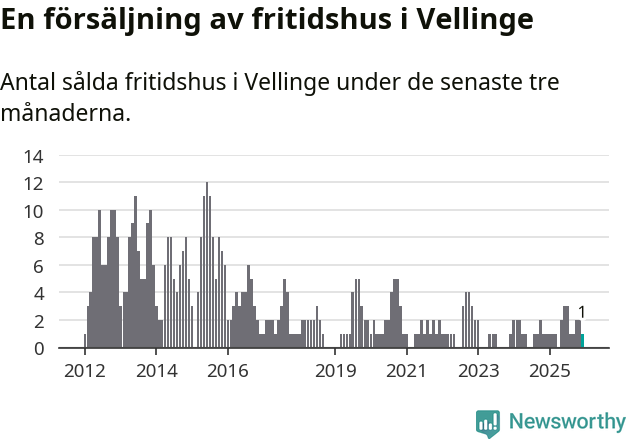 Graf: Antal sålda fritidshus i Vellinge kommun