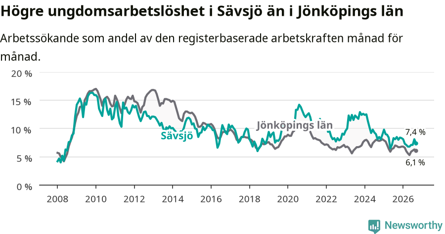 Graf: Arbetslöshet bland unga i Sävsjö kommun och Jönköpings län
