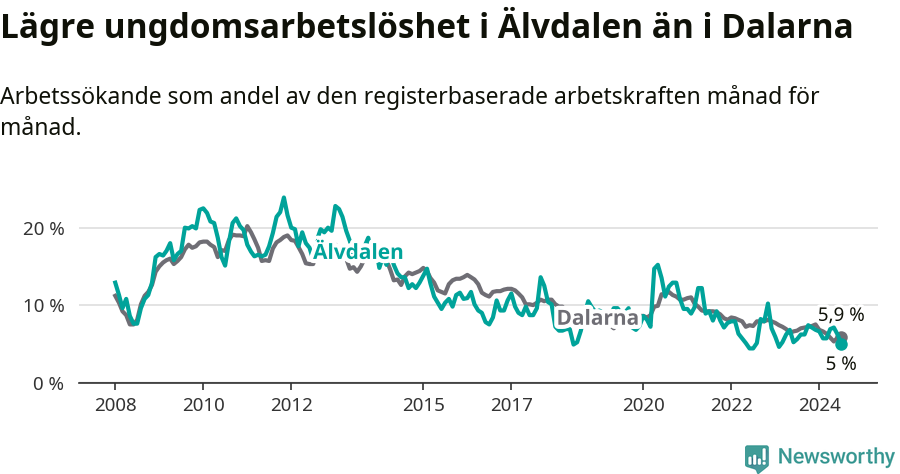 Graf: Arbetslöshet bland unga i Älvdalens kommun och Dalarnas län