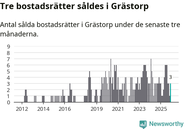 Graf: Antal sålda bostadsrätter i Grästorps kommun