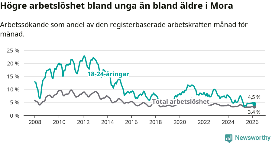 Graf: Skillnad i arbetslöshet mellan unga och hela befolkningen i Mora kommun
