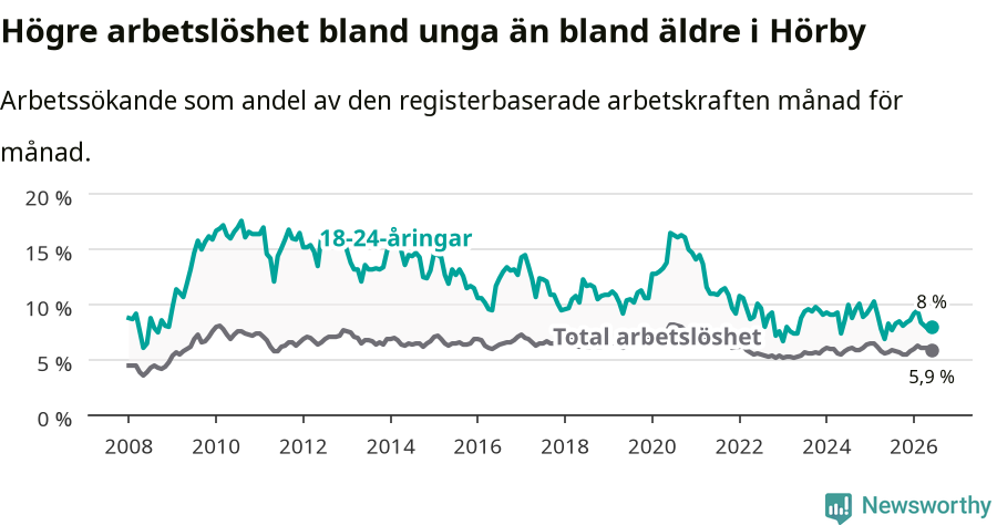 Graf: Skillnad i arbetslöshet mellan unga och hela befolkningen i Hörby kommun