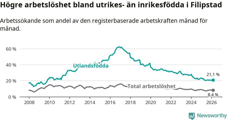 Graf: Skillnad i arbetslöshet mellan utrikesfödda och hela befolkningen i Filipstads kommun