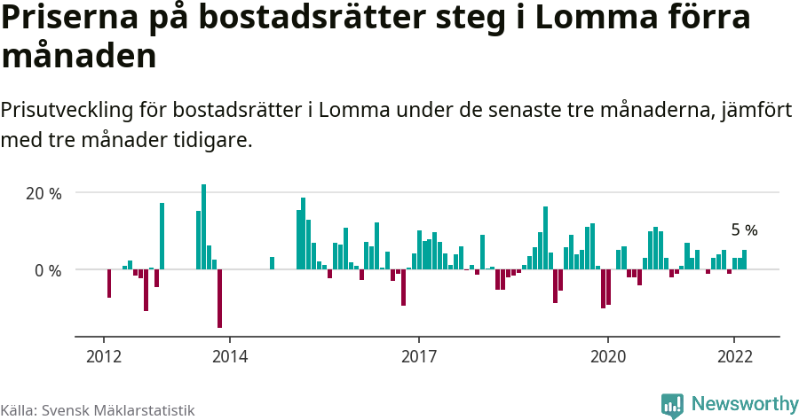 Graf: Prisutveckling för bostadsrätter i Lomma kommun