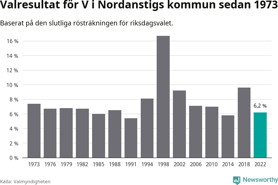 Vänsterpartiets resultat över tid