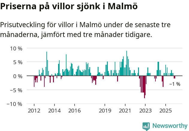 Graf: Prisutveckling för villor i Malmö kommun