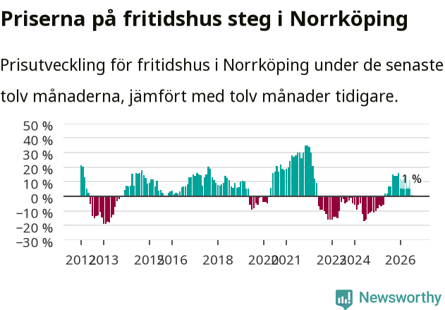 Graf: Prisutveckling för fritidshus i Norrköpings kommun