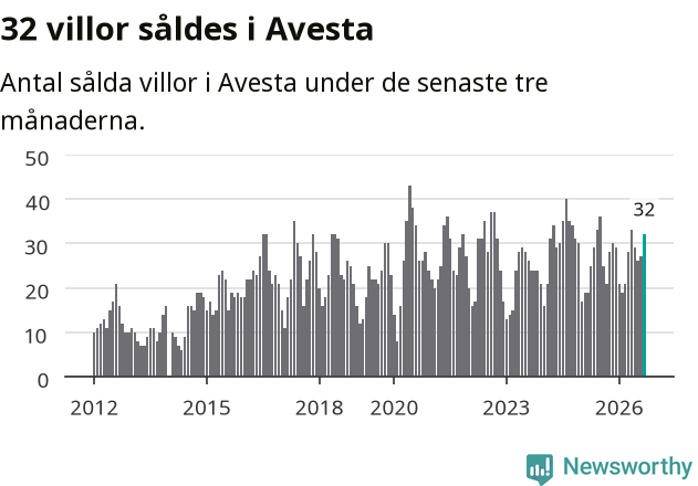 Graf: Antal sålda villor i Avesta kommun