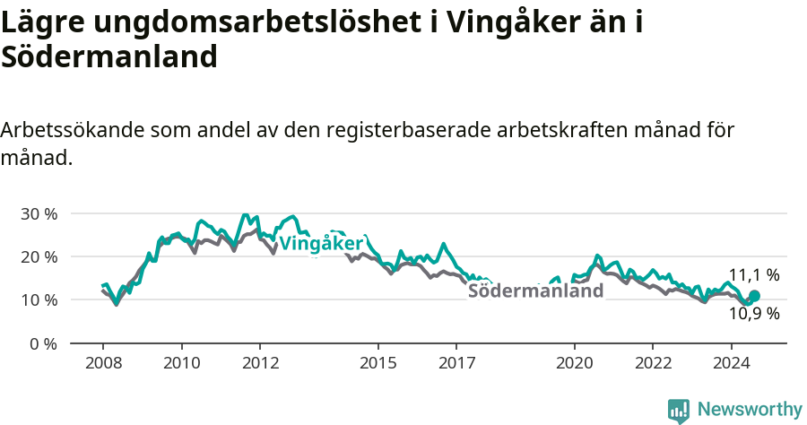 Graf: Arbetslöshet bland unga i Vingåkers kommun och Södermanlands län
