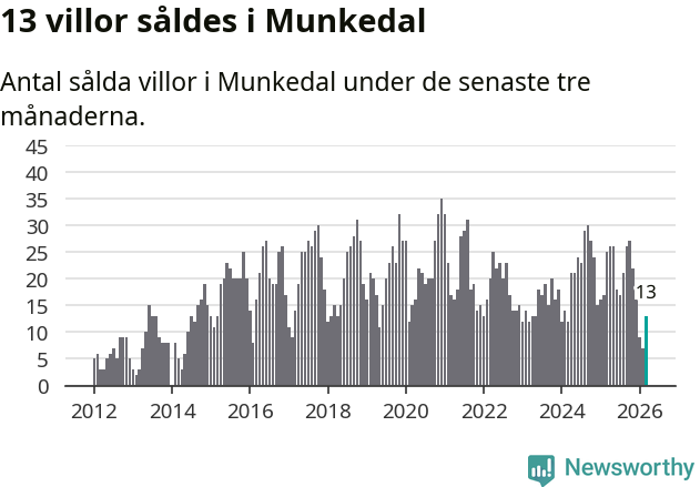 Graf: Antal sålda villor i Munkedals kommun