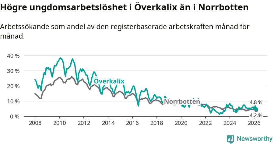 Graf: Arbetslöshet bland unga i Överkalix kommun och Norrbottens län