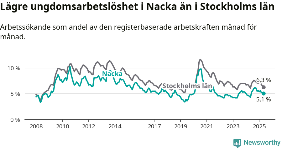 Graf: Arbetslöshet bland unga i Nacka kommun och Stockholms län
