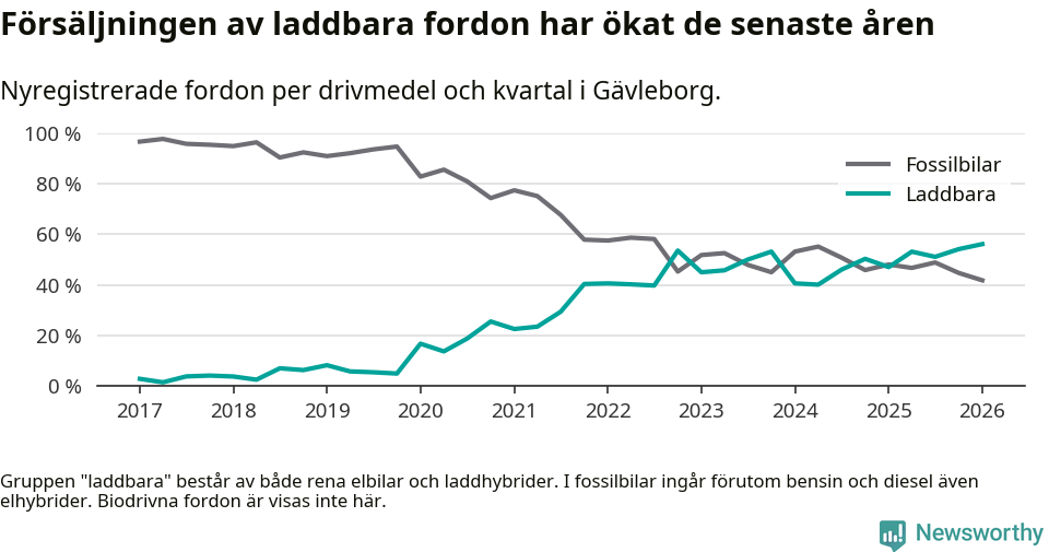 Graf: Andel laddbara bilar av alla nyregistreringar över tid